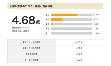 単身引越しランキング【🥇全国１位】獲得